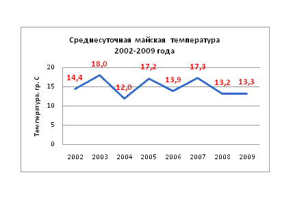 Среднесуточные температуры мая по годам