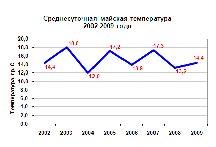 Среднесуточные температуры мая по годам