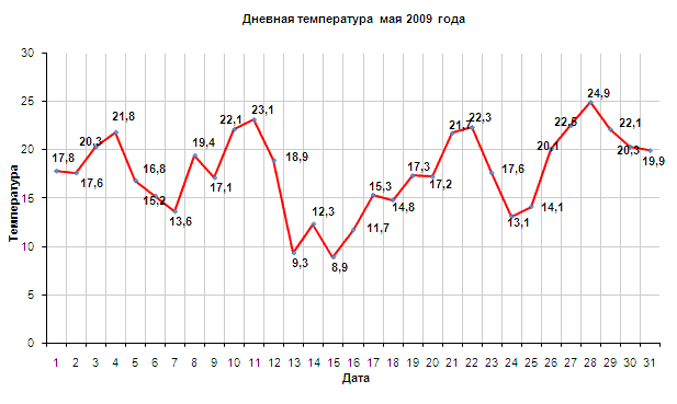 Дневная и ночная температуры мая 2009 года