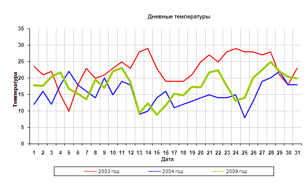 Дневнные температуры мая 2003, 2004 и 2009 годов